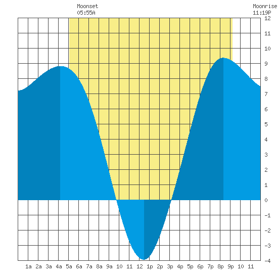 Swinomish Channel tide chart for Wednesday, June 15, 2022