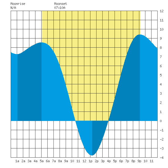 Swinomish Channel tide chart for Thursday, June 16, 2022