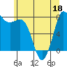 Swinomish Channel tide chart for Saturday, June 18, 2022