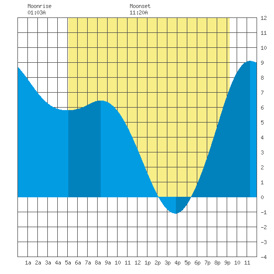 Swinomish Channel tide chart for Sunday, June 19, 2022
