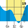 Swinomish Channel tide chart for Sunday, June 19, 2022