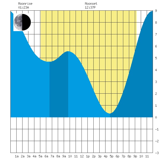 Swinomish Channel tide chart for Monday, June 20, 2022
