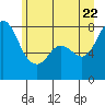 Swinomish Channel tide chart for Wednesday, June 22, 2022