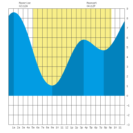 Swinomish Channel tide chart for Thursday, June 23, 2022