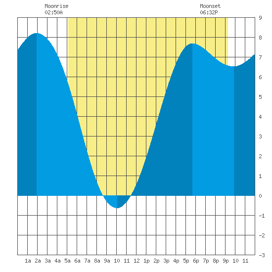 Swinomish Channel tide chart for Saturday, June 25, 2022