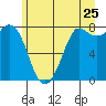 Swinomish Channel tide chart for Saturday, June 25, 2022
