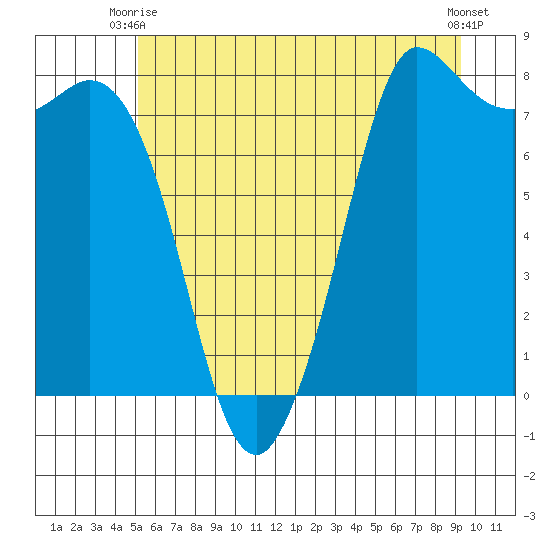 Swinomish Channel tide chart for Monday, June 27, 2022