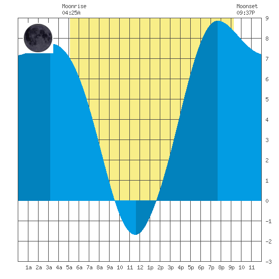 Swinomish Channel tide chart for Tuesday, June 28, 2022