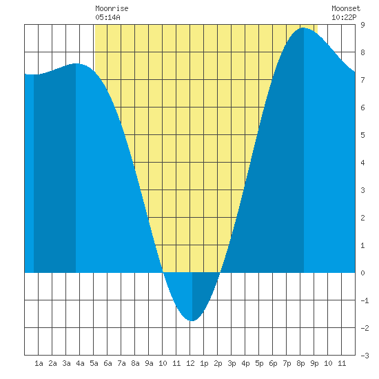 Swinomish Channel tide chart for Wednesday, June 29, 2022