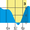 Swinomish Channel tide chart for Friday, June 3, 2022