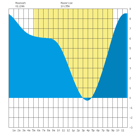 Swinomish Channel tide chart for Sunday, June 5, 2022