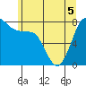 Swinomish Channel tide chart for Sunday, June 5, 2022