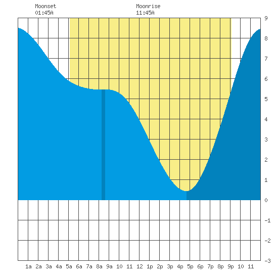 Swinomish Channel tide chart for Monday, June 6, 2022