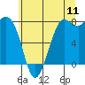 Swinomish Channel tide chart for Monday, July 11, 2022
