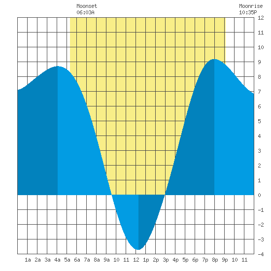 Swinomish Channel tide chart for Thursday, July 14, 2022