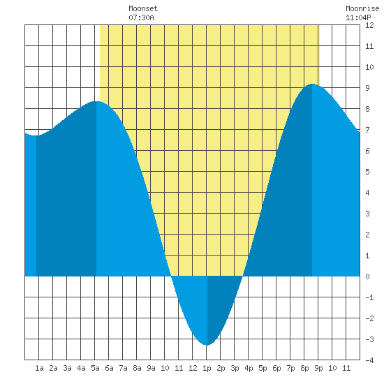Swinomish Channel tide chart for Friday, July 15, 2022