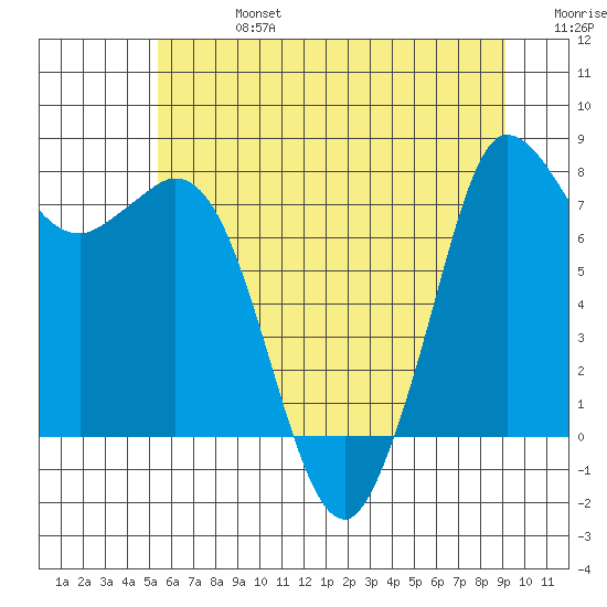 Swinomish Channel tide chart for Saturday, July 16, 2022