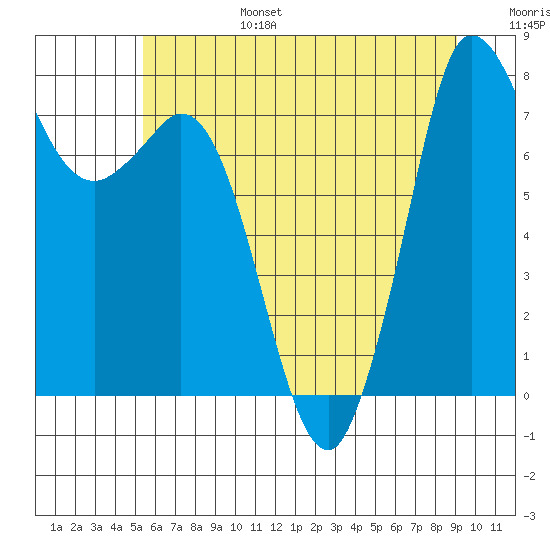 Swinomish Channel tide chart for Sunday, July 17, 2022