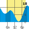 Swinomish Channel tide chart for Monday, July 18, 2022