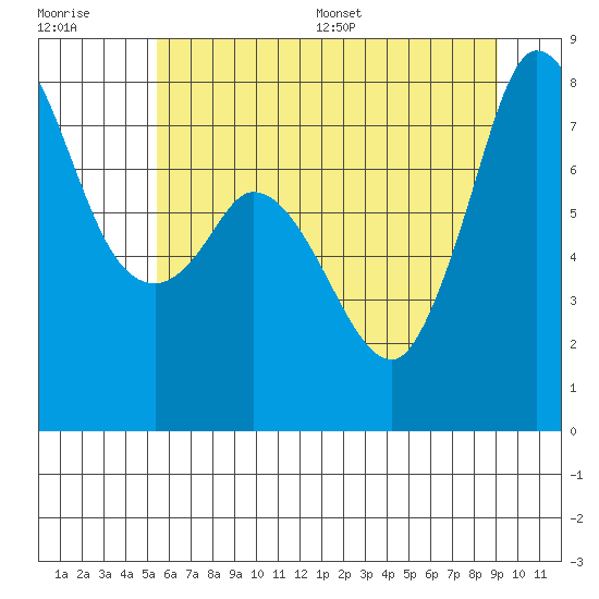 Swinomish Channel tide chart for Tuesday, July 19, 2022
