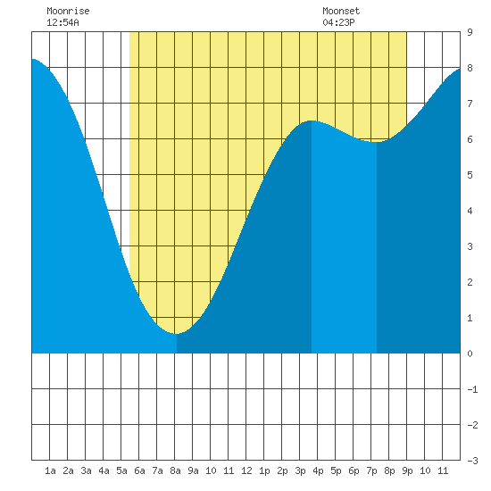 Swinomish Channel tide chart for Friday, July 22, 2022