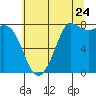 Swinomish Channel tide chart for Sunday, July 24, 2022