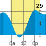 Swinomish Channel tide chart for Monday, July 25, 2022