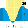Swinomish Channel tide chart for Tuesday, July 26, 2022