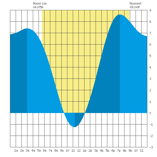 Swinomish Channel tide chart for Wednesday, July 27, 2022