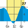 Swinomish Channel tide chart for Wednesday, July 27, 2022