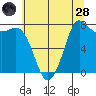 Swinomish Channel tide chart for Thursday, July 28, 2022