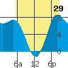 Swinomish Channel tide chart for Friday, July 29, 2022