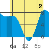 Swinomish Channel tide chart for Saturday, July 2, 2022