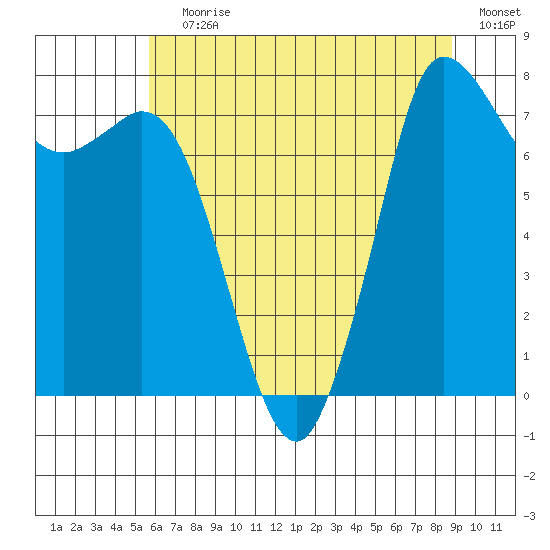 Swinomish Channel tide chart for Saturday, July 30, 2022