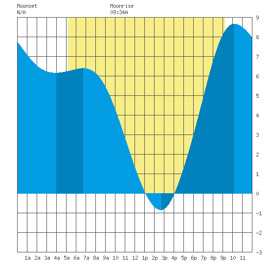 Swinomish Channel tide chart for Sunday, July 3, 2022