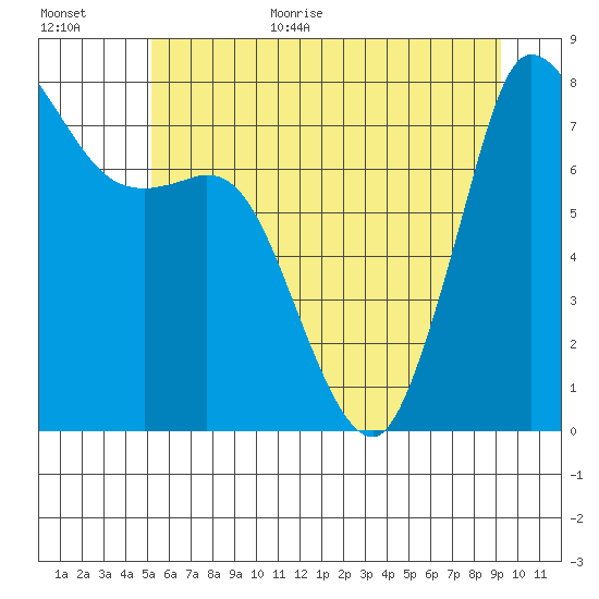 Swinomish Channel tide chart for Monday, July 4, 2022