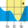 Swinomish Channel tide chart for Monday, July 4, 2022