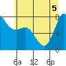Swinomish Channel tide chart for Tuesday, July 5, 2022