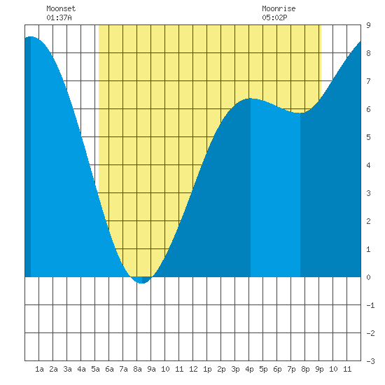Swinomish Channel tide chart for Saturday, July 9, 2022