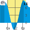 Swinomish Channel tide chart for Thursday, August 11, 2022