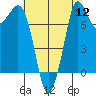 Swinomish Channel tide chart for Friday, August 12, 2022