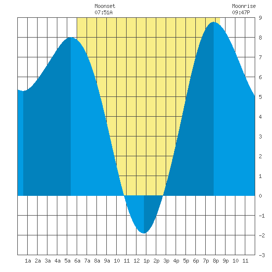 Swinomish Channel tide chart for Saturday, August 13, 2022