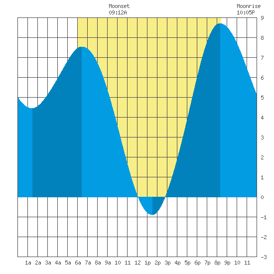 Swinomish Channel tide chart for Sunday, August 14, 2022
