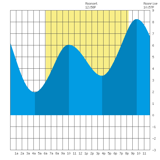 Swinomish Channel tide chart for Wednesday, August 17, 2022