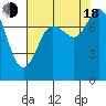 Swinomish Channel tide chart for Thursday, August 18, 2022