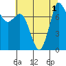 Swinomish Channel tide chart for Monday, August 1, 2022