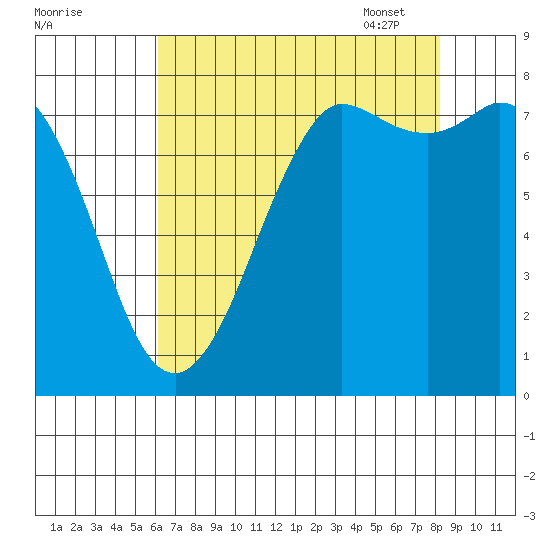 Swinomish Channel tide chart for Saturday, August 20, 2022