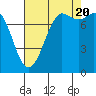 Swinomish Channel tide chart for Saturday, August 20, 2022
