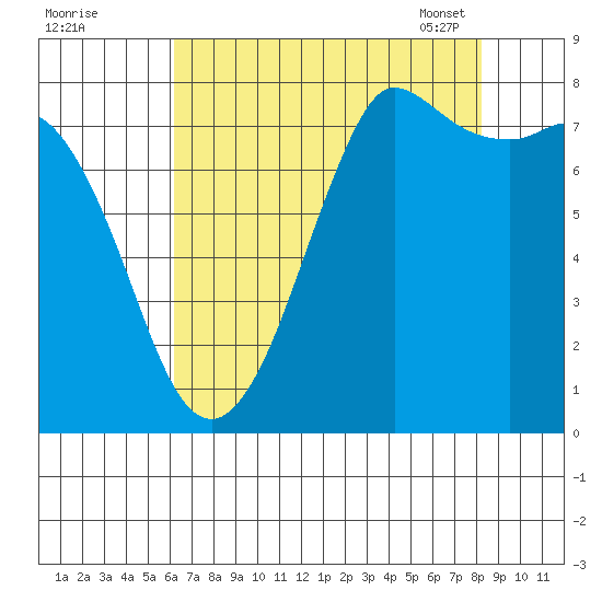 Swinomish Channel tide chart for Sunday, August 21, 2022