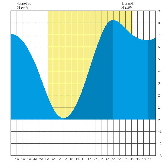 Swinomish Channel tide chart for Monday, August 22, 2022